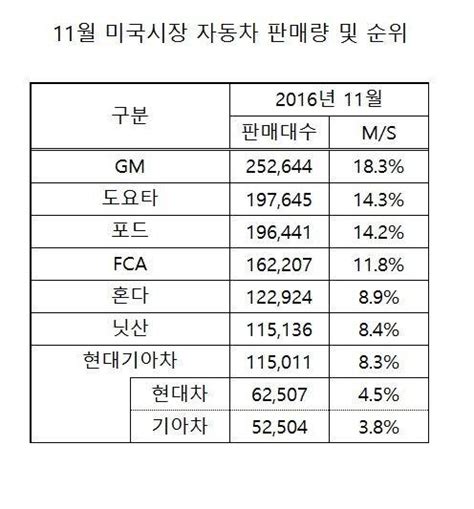 현대·기아차 지난달 美 시장 판매량 11만5천대전년比 9↑ 파이낸셜뉴스