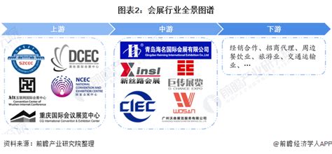 【干货】会展行业产业链全景梳理及区域热力地图行业研究报告 前瞻网