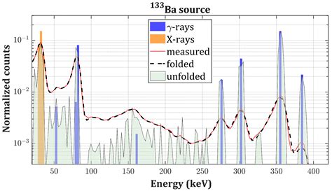 Sensors Free Full Text Gamma Ray Spectral Unfolding Of Cdznte Based