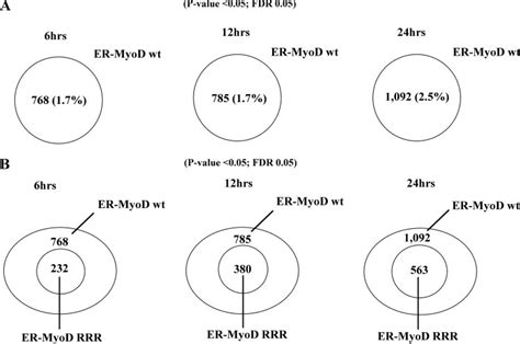 Venn Diagrams Of Genes Regulated By Er Myod Wt And Er Myod Rrr A Venn