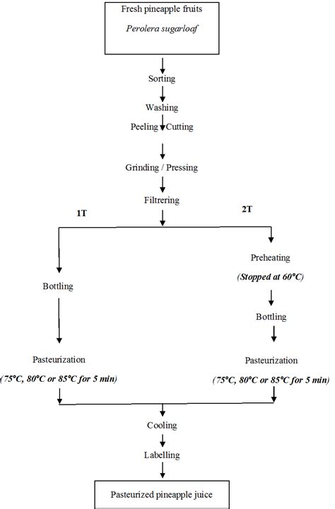 Figure Flow Chart For The Production Of Categories Of Pasteurized