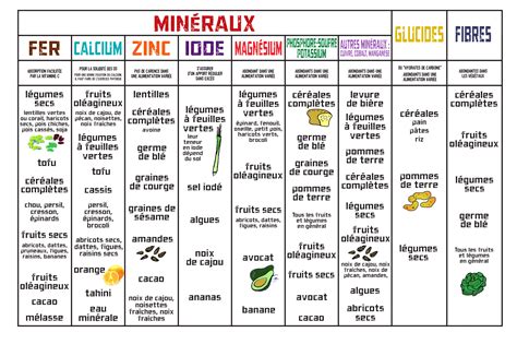 Tableau Nutritif 02 Nutrition Alimentation Alimentaire