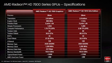 Amd Lanza Las Radeon Hd 7870 Y Hd 7850 Fotos Datos Y Reviews