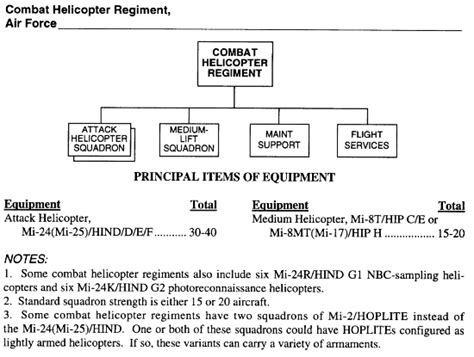 Air Force Hierarchy Chart