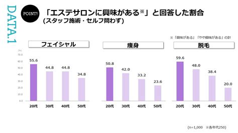 エステ・セルフエステのカスタマーニーズの違いを徹底調査！｜調査・研究 美容業界の調査はホットペッパービューティーアカデミー