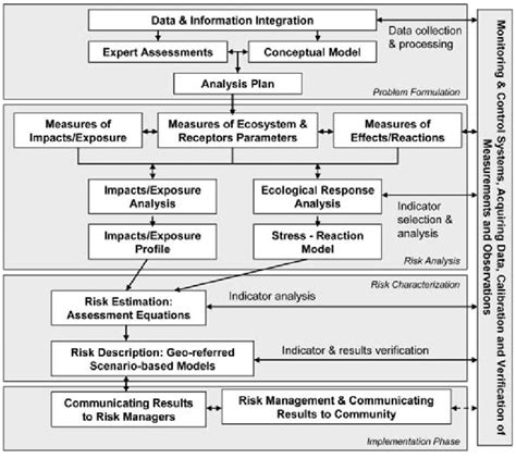 Ecological Risk Assessment Framework Download Scientific Diagram