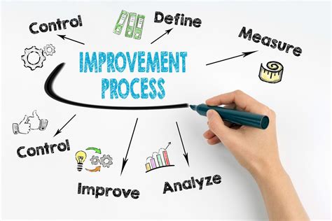 Process Improvement Project Template