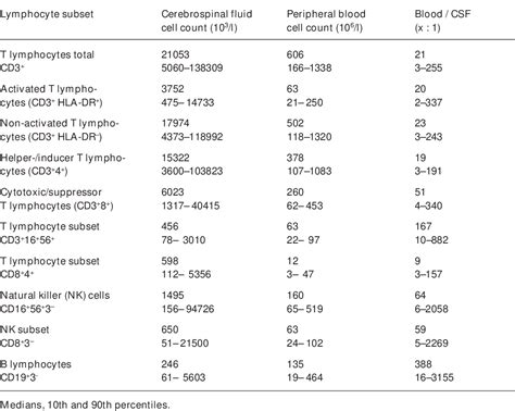 Table From Flow Cytometry Of Cerebrospinal Fluid Csf Lymphocytes