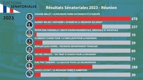 RÉSULTATS SÉNATORIALES 2023