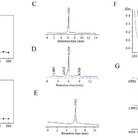 DEAE Sepharose CL 6B Elution Profiles A B HPSEC Chromatograms C E