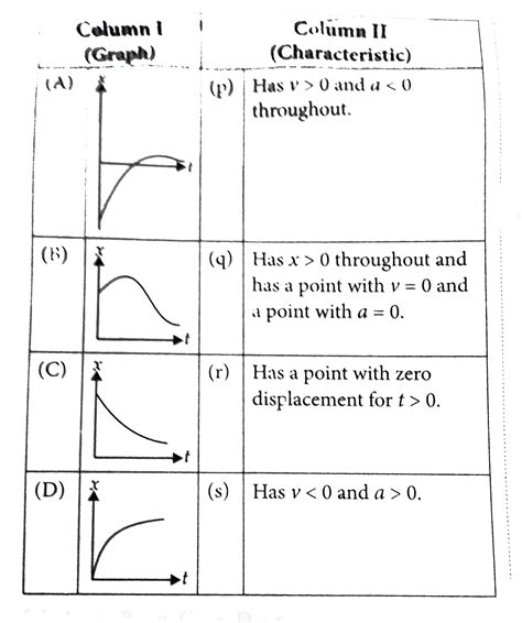 Match The Column I With Column II