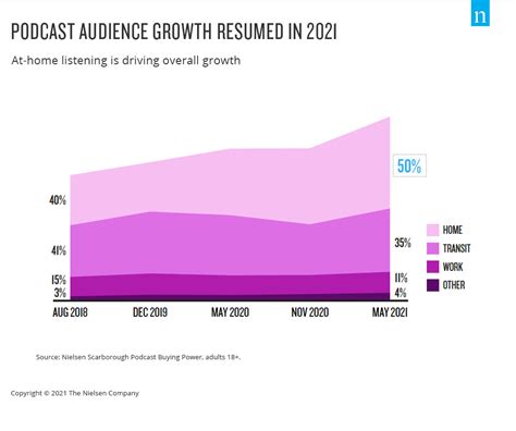 Lighter Podcast Listeners Are Fueling Audience Growth Nielsen