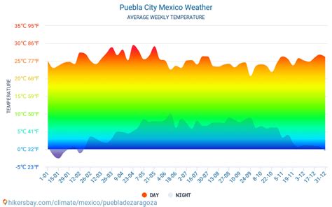 Clima Y Tiempo Para Un Viaje A Puebla De Zaragoza ¿cuándo Es El Mejor Momento Para Ir