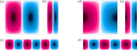 Examples of eigenfunctions of the Laplace operator (possible dominating... | Download Scientific ...