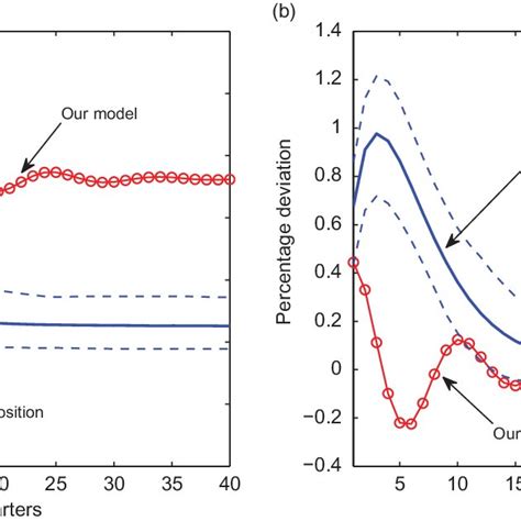 Impulse Responses Of Gdp To Different Shocks A Response To Permanent