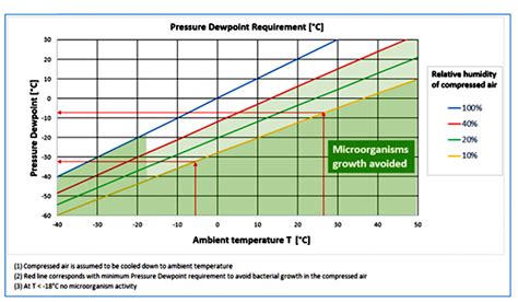 Compressed Air Dew Point Chart