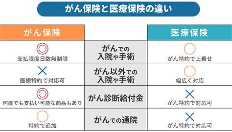 がん保険vs医療保険、どっちの保障を優先する？ 保険ソクラテス