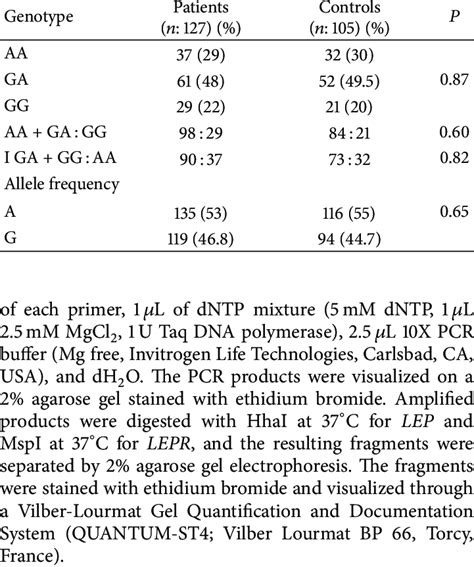 Distribution Of Lep Gene G2548a Polymorphism And Allele Frequencies