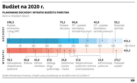 Budżet na 2020 rok bez deficytu Zobacz jakie będą dochody i wydatki