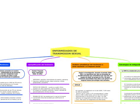 Enfermedades De Transmision Sexual Mind Map