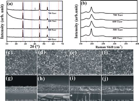 A Xrd Patterns And B Raman Spectra Using A 514 Nm Exitation Laser