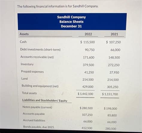 Solved The Following Financial Information Is For Sandhill Chegg