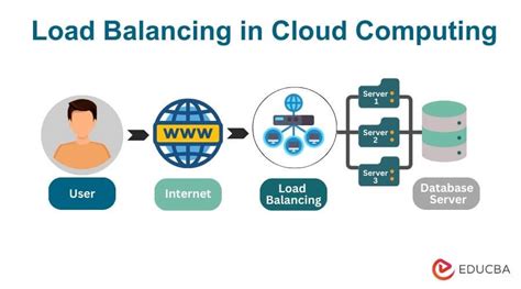 Load Balancing In Cloud Computing Algorithm Types