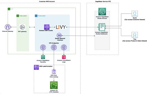 Apply Fine Grained Data Access Controls With AWS Lake Formation And