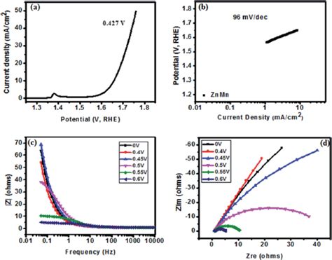 Oer Measurements A Polarization Curves B Tafel Slopes C Download Scientific Diagram