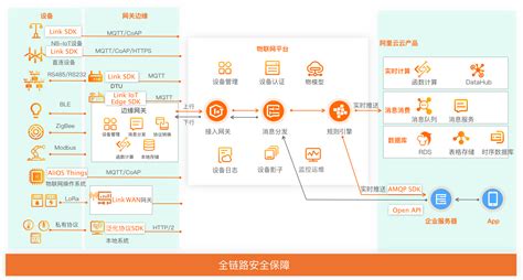 主流的IoT物联网架构方案整理 腾讯云开发者社区 腾讯云