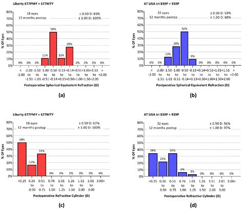 Jcm Free Full Text Comparison Of Clinical Outcomes Visual Quality And Visual Function Of