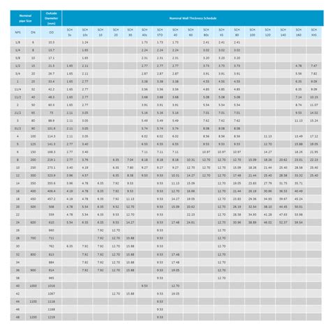 Wall Thickness Pipe Schedule Chart