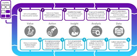 The Insights Driven Organization Bearingpoint Netherlands