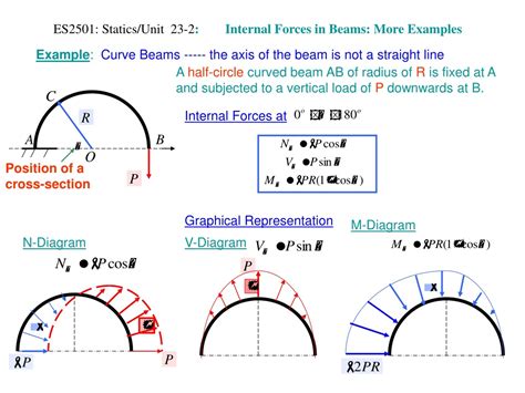 PPT ES2501 Statics Unit 23 1 Internal Forces In Beams More