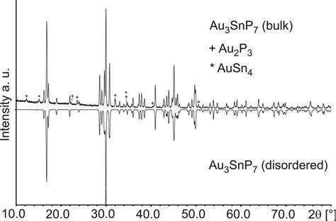 X Ray Powder Diffractogram Of Au Snp Bulk Material Top Refined