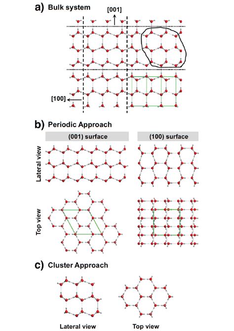 Modelling Strategies To Generate Periodic And Cluster Water Ice