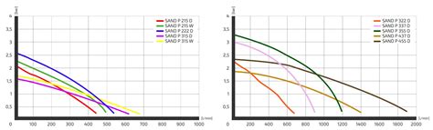 SAND P 455 D 400 V Tauchpumpe für Schmutzwasser bis 10 mm Korngröße