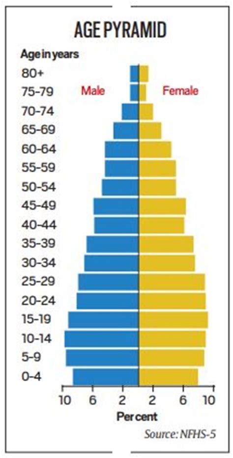 Telling Numbers Over Half Of Indias Population Is Still Under Age