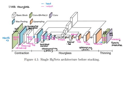 Github Shshin1210stackedhourglass About Stacked Hourglass Network