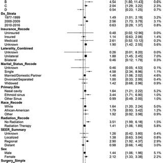 A Unadjusted And B Iptw Adjusted Kaplanmeier Curves For