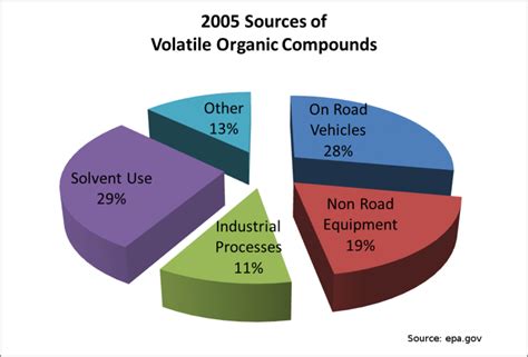 Volatile Organic Compounds That Lead To Indoor Air Pollution