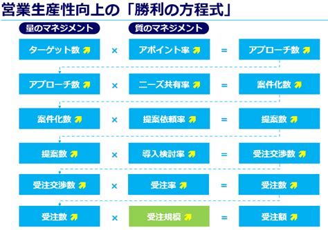 営業kpiとは？目標を達成するためのプロセス設計と活用すべき指標を徹底紹介 シェルパ 営業を元気にするメディア