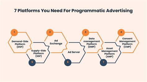 7 Types Of Programmatic Advertising Platforms In 2023 Explained