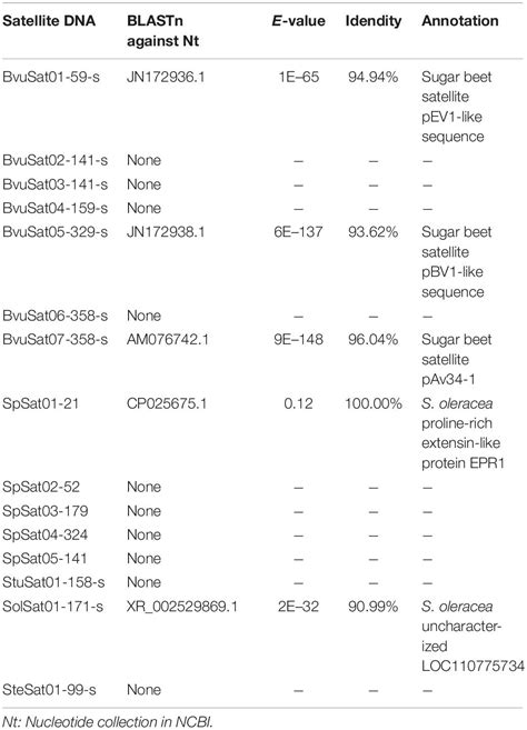 Frontiers Genome Wide Analysis Of Transposable Elements And Satellite