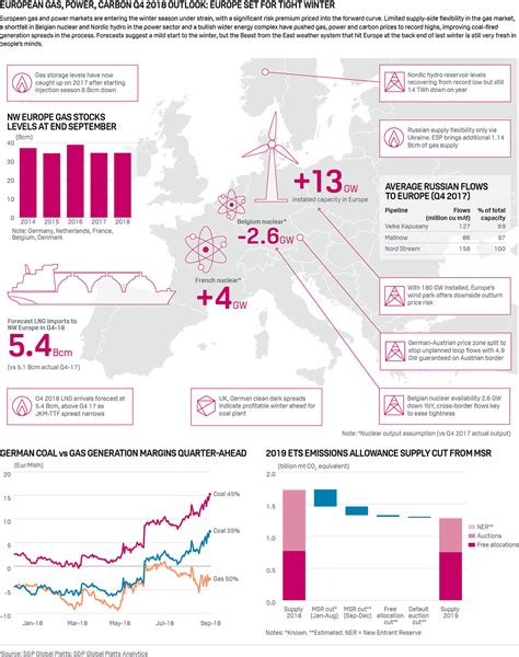 Infographic European Gas Power Carbon Q4 2018 Outlook Europe Set For Tight Winter Sandp