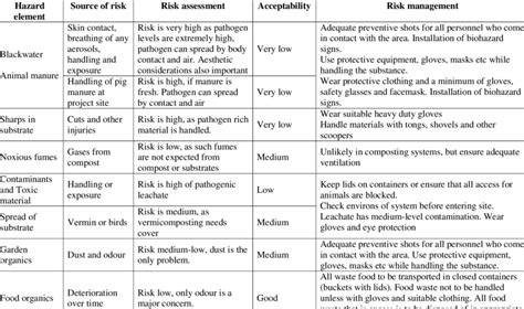 Risk Management Table including all 3 scenarios | Download Table