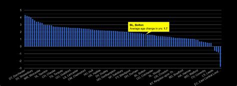 Bolton population growth rates.