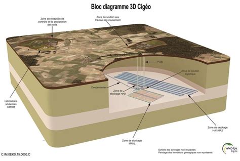 Cig O Les Chiffres Cl S Sur Les D Chets Nucl Aires Et Leur Stockage