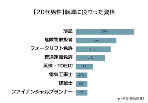 【20代の転職に役立つ資格ランキング】2位「英検・toeic」、1位は ライブドアニュース