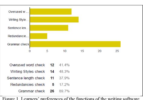 Figure 1 From Incorporation Of The Computer Assisted Writing Programme In Teaching Writing To